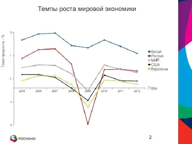 Темпы роста мировой экономики