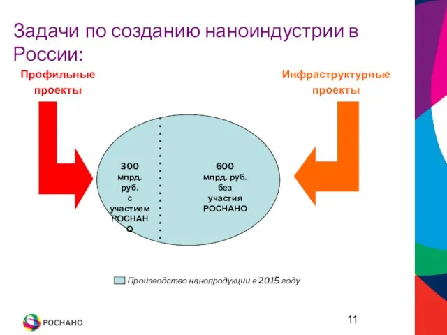 Инфраструктурные проекты Профильные проекты Задачи по созданию наноиндустрии в России: