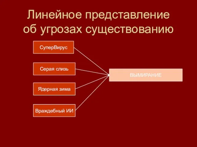 Линейное представление об угрозах существованию СуперВирус ВЫМИРАНИЕ Серая слизь Ядерная зима Враждебный ИИ