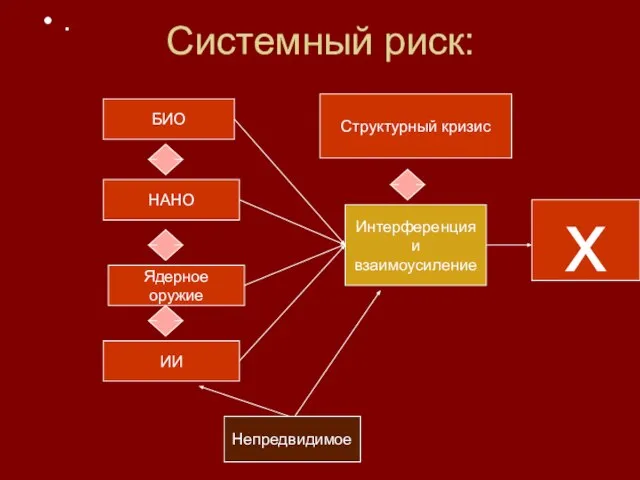 Системный риск: . БИО НАНО Ядерное оружие ИИ Интерференция и взаимоусиление Непредвидимое х Структурный кризис