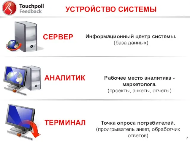 СЕРВЕР Информационный центр системы. (база данных) АНАЛИТИК Рабочее место аналитика - маркетолога.