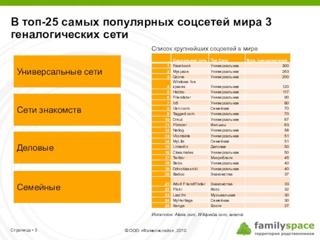 В топ-25 самых популярных соцсетей мира 3 геналогических сети Универсальные сети Сети