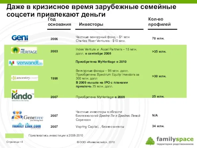 Даже в кризисное время зарубежные семейные соцсети привлекают деньги Год основания Инвесторы