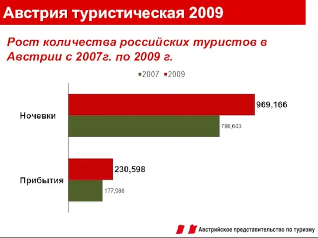 Австрия туристическая 2009 Рост количества российских туристов в Австрии с 2007г. по 2009 г.