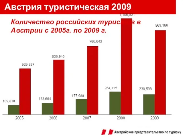 Австрия туристическая 2009 Австрия туристическая 2009 Количество российских туристов в Австрии с 2005г. по 2009 г.