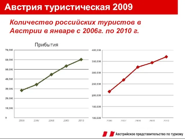 Австрия туристическая 2009 Австрия туристическая 2009 Количество российских туристов в Австрии в