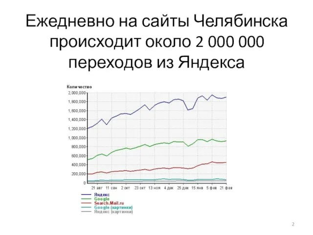 Ежедневно на сайты Челябинска происходит около 2 000 000 переходов из Яндекса