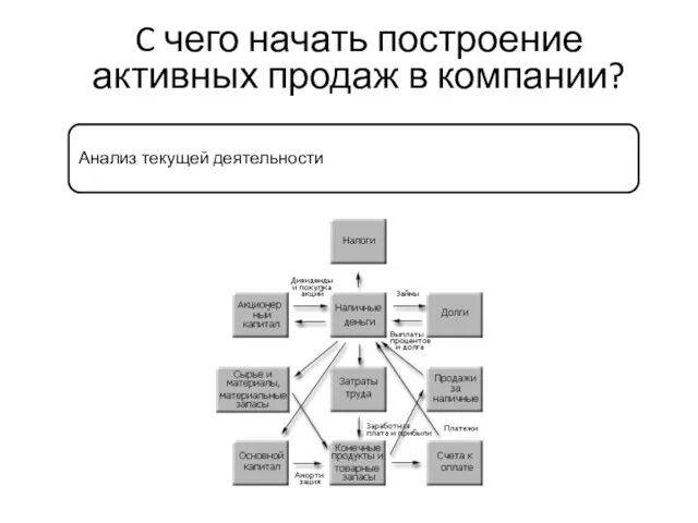 C чего начать построение активных продаж в компании? Анализ текущей деятельности