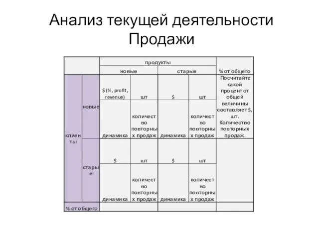 Анализ текущей деятельности Продажи