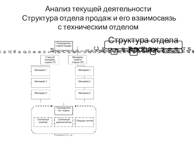 Анализ текущей деятельности Структура отдела продаж и его взаимосвязь с техническим отделом