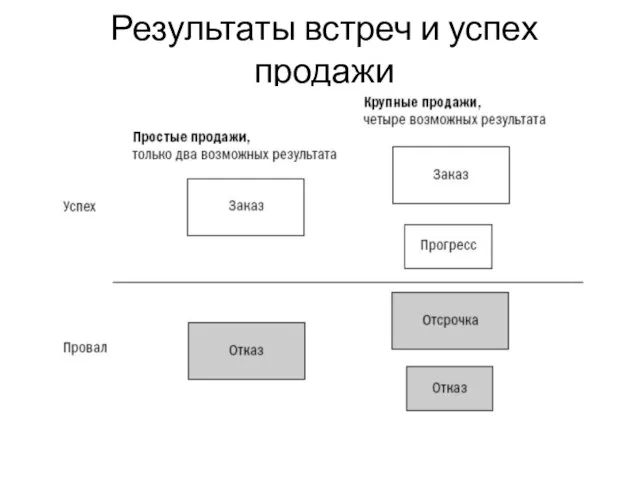 Результаты встреч и успех продажи