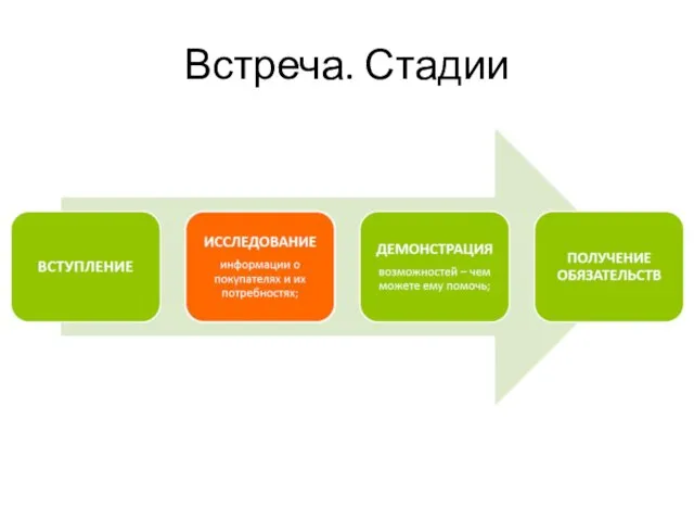 Встреча. Стадии