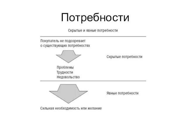 Потребности