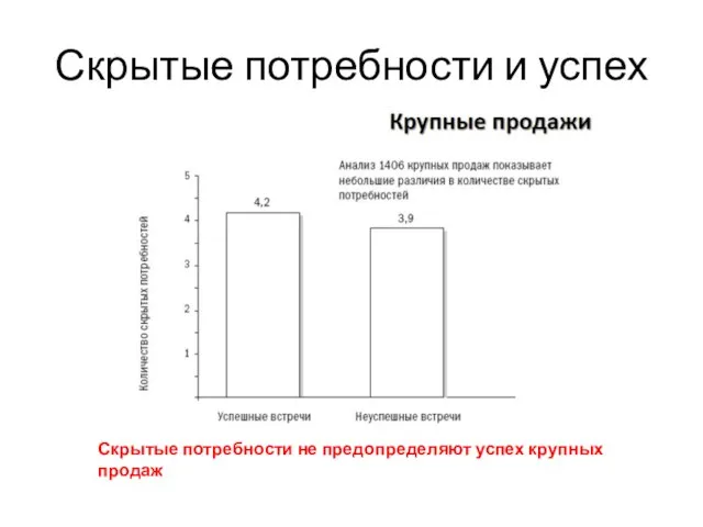 Скрытые потребности и успех Скрытые потребности не предопределяют успех крупных продаж