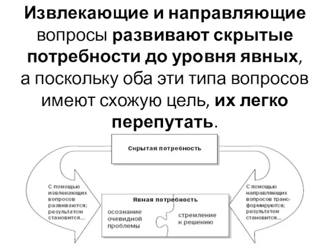 Извлекающие и направляющие вопросы развивают скрытые потребности до уровня явных, а поскольку