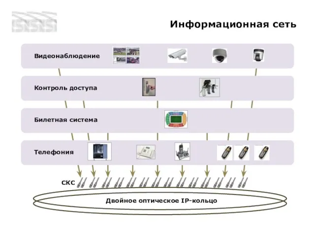 Информационная сеть Двойное оптическое IP-кольцо Видеонаблюдение Контроль доступа Билетная система CКC Телефония