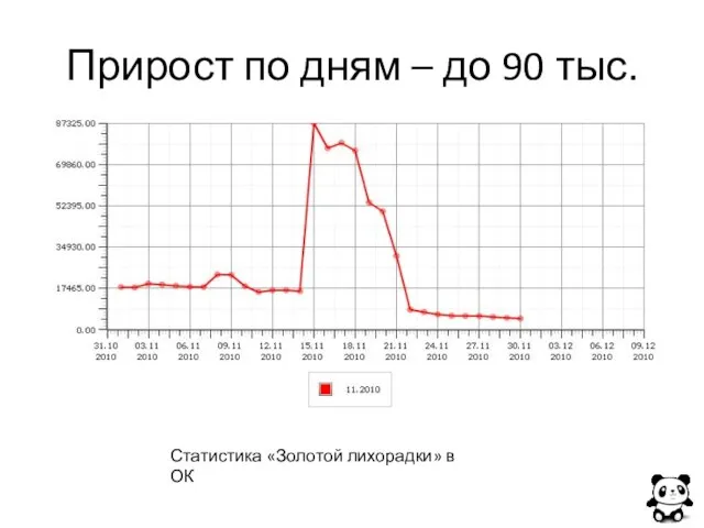 Прирост по дням – до 90 тыс. Статистика «Золотой лихорадки» в ОК