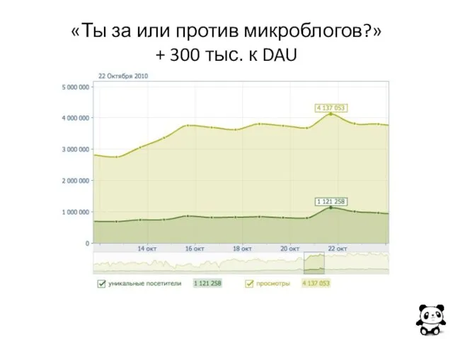 «Ты за или против микроблогов?» + 300 тыс. к DAU