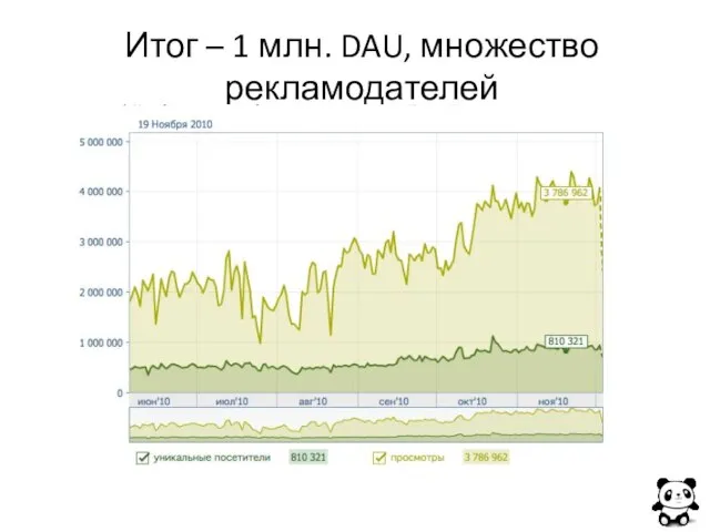 Итог – 1 млн. DAU, множество рекламодателей