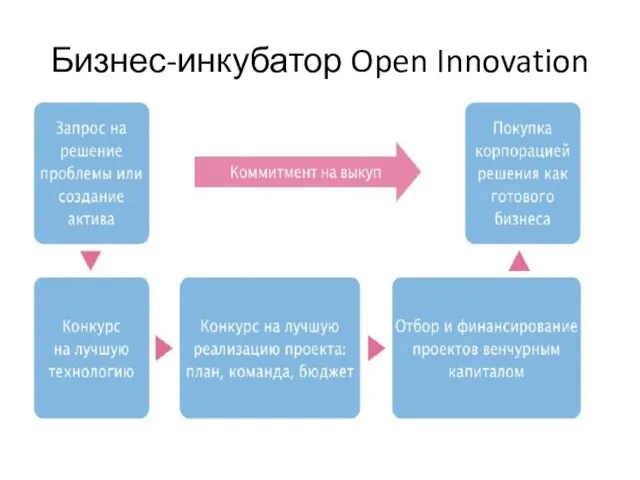 Бизнес-инкубатор Open Innovation