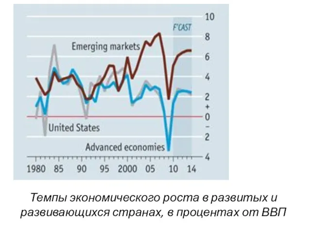 Темпы экономического роста в развитых и развивающихся странах, в процентах от ВВП