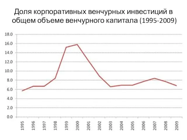 Доля корпоративных венчурных инвестиций в общем объеме венчурного капитала (1995-2009)