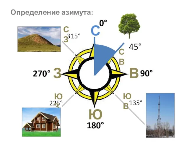 Определение азимута: С Ю З В СЗ ЮВ СВ ЮЗ 90° 45°