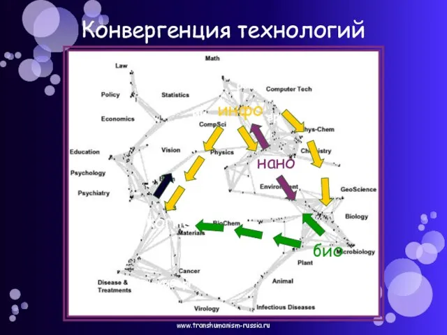 Конвергенция технологий www.transhumanism-russia.ru инфо когно био нано робо ии вр киборг