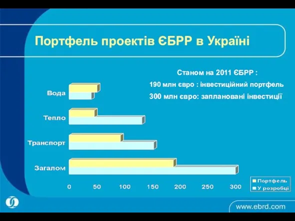 Портфель проектів ЄБРР в Україні Станом на 2011 ЄБРР : 190 млн