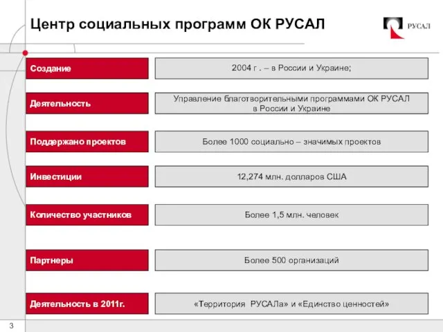 Центр социальных программ ОК РУСАЛ Создание Деятельность Поддержано проектов Инвестиции Количество участников