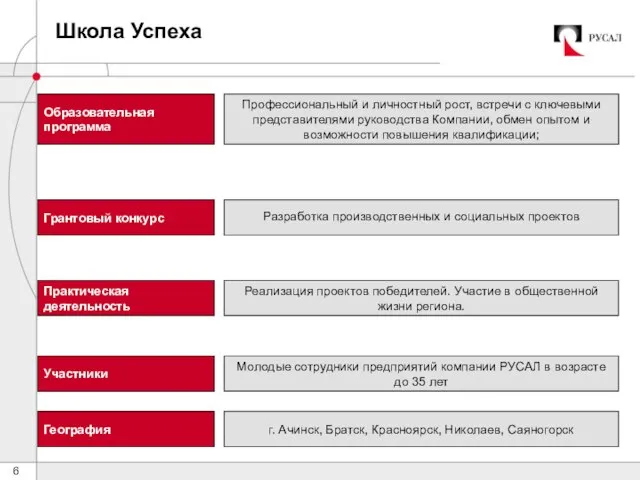 Школа Успеха Образовательная программа Грантовый конкурс Практическая деятельность Участники Профессиональный и личностный