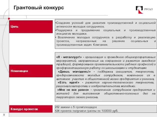 Грантовый конкурс Цель Номинации Создание условий для развития производственной и социальной активности