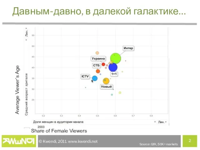 Давным-давно, в далекой галактике… Average Viewer’s Age Share of Female Viewers Source: GfK, 50K+ markets