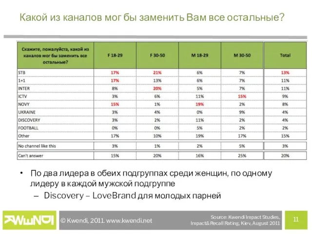 Какой из каналов мог бы заменить Вам все остальные? По два лидера