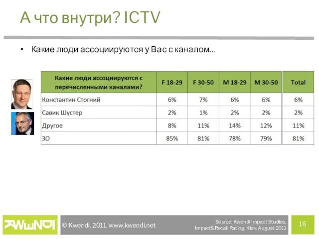 А что внутри? ICTV Какие люди ассоциируются у Вас с каналом… Source: