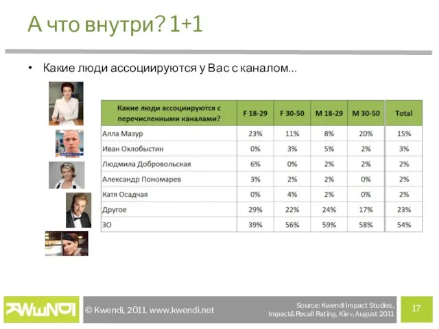 А что внутри? 1+1 Какие люди ассоциируются у Вас с каналом… Source: