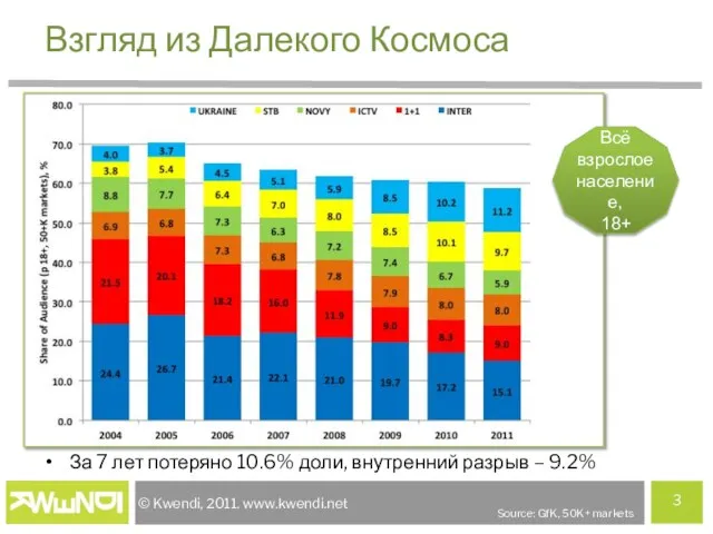 Взгляд из Далекого Космоса За 7 лет потеряно 10.6% доли, внутренний разрыв