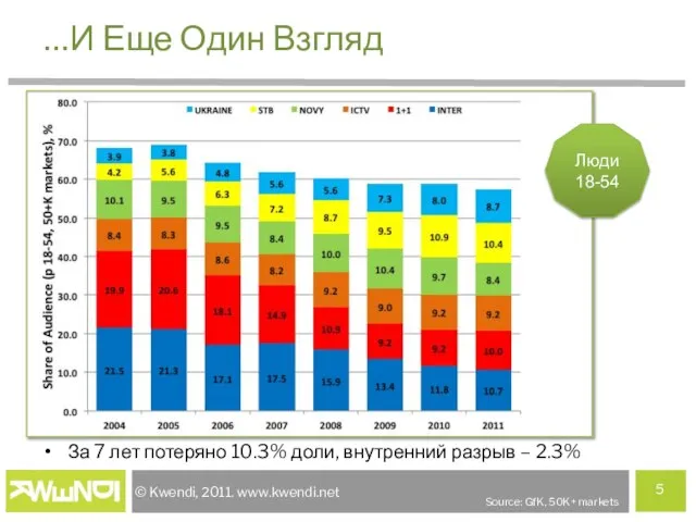 …И Еще Один Взгляд За 7 лет потеряно 10.3% доли, внутренний разрыв