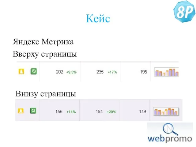 Кейс Яндекс Метрика Вверху страницы Внизу страницы