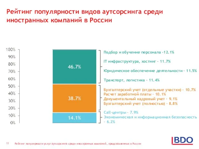 Рейтинг популярности видов аутсорсинга среди иностранных компаний в России Подбор и обучение