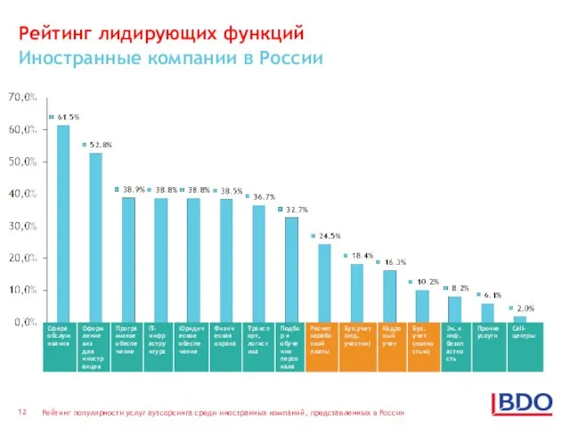 Рейтинг лидирующих функций Иностранные компании в России