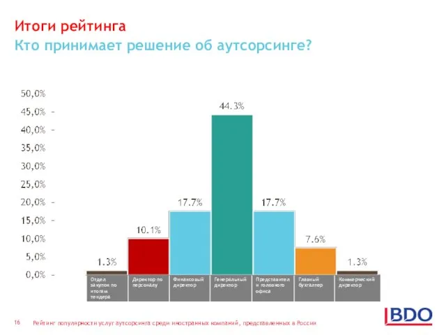 Итоги рейтинга Кто принимает решение об аутсорсинге?