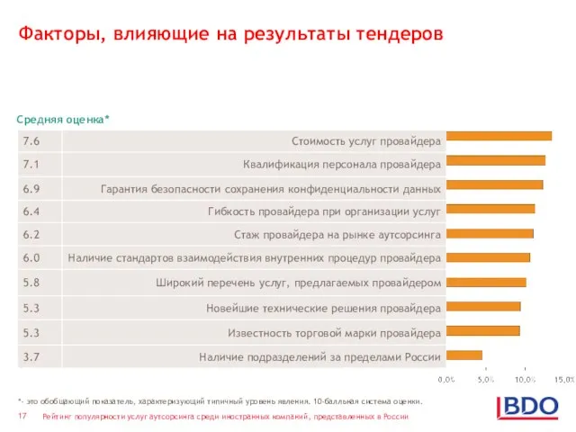 Факторы, влияющие на результаты тендеров Средняя оценка* *- это обобщающий показатель, характеризующий