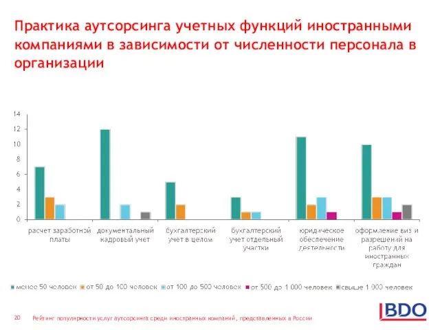 Практика аутсорсинга учетных функций иностранными компаниями в зависимости от численности персонала в организации