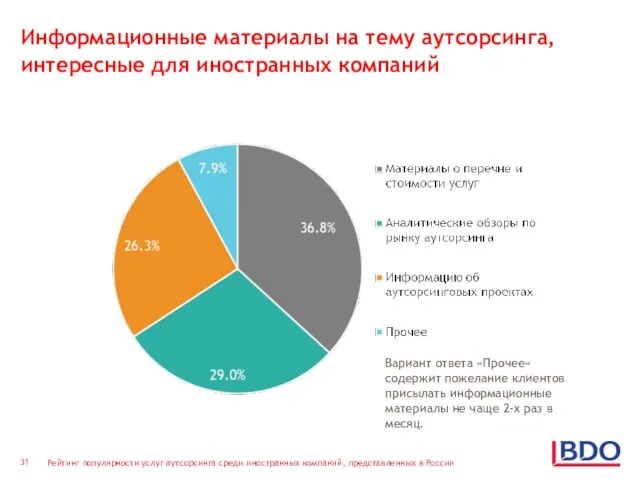 Информационные материалы на тему аутсорсинга, интересные для иностранных компаний Вариант ответа «Прочее»