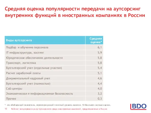 Средняя оценка популярности передачи на аутсорсинг внутренних функций в иностранных компаниях в