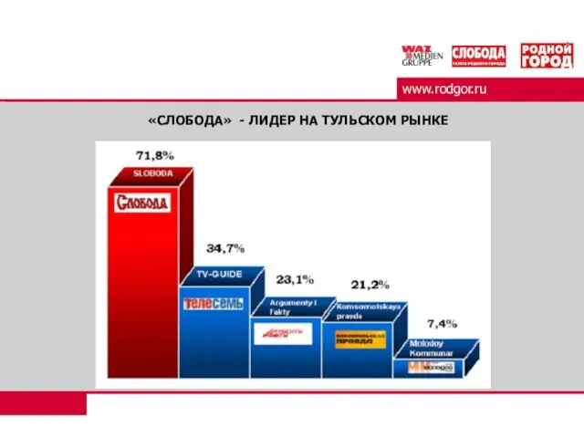 www.rodgor.ru «СЛОБОДА» - ЛИДЕР НА ТУЛЬСКОМ РЫНКЕ