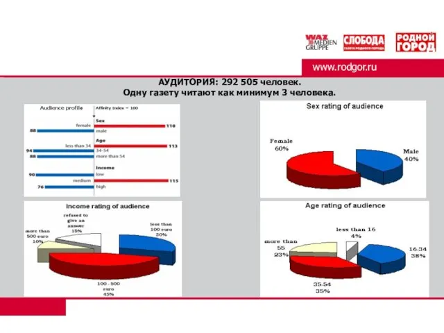 АУДИТОРИЯ: 292 505 человек. Одну газету читают как минимум 3 человека. www.rodgor.ru www.rodgor.ru