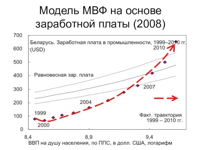 Модель МВФ на основе заработной платы (2008)