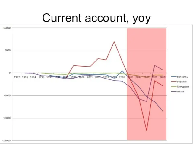 Current account, yoy